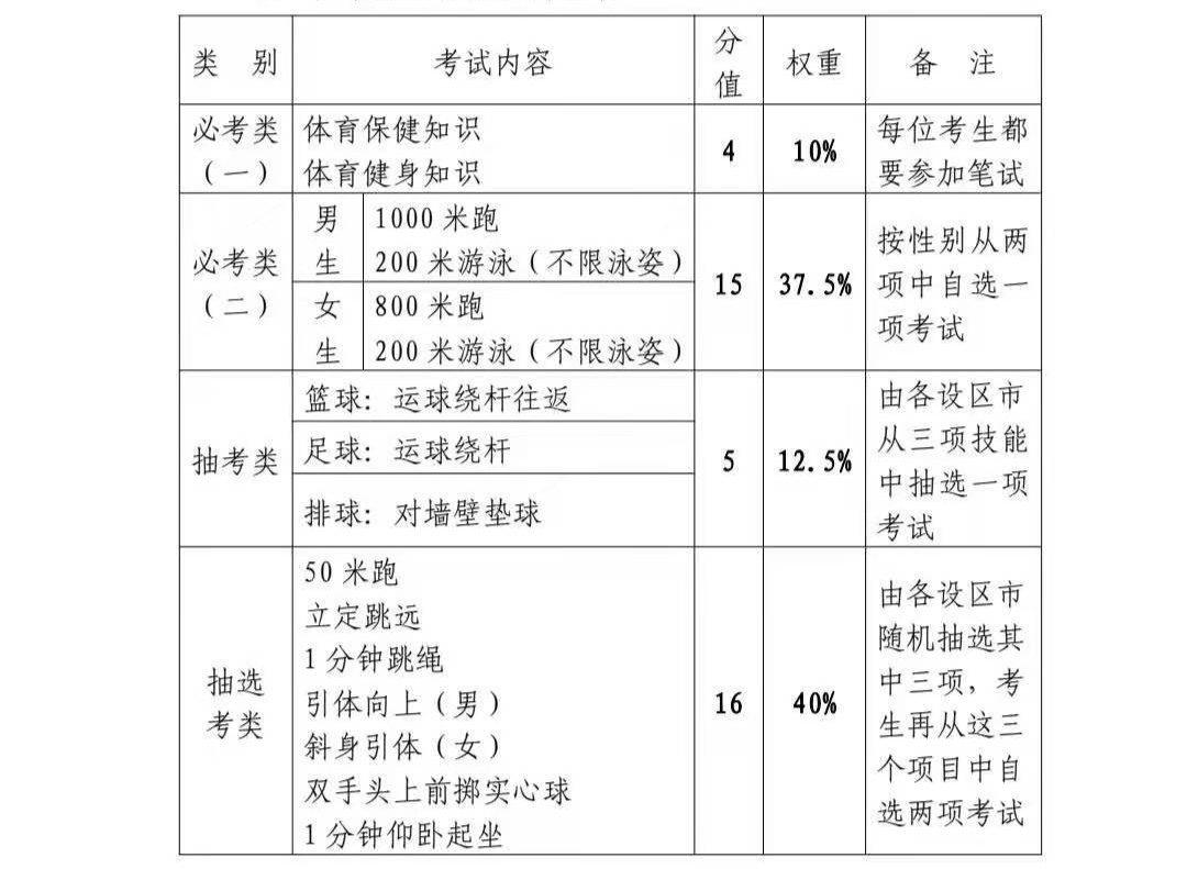 
快讯！2021年泉州体育中考抽考项目宣布【必一·体育】(图10)